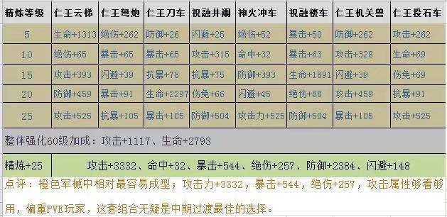 【攻略分享】军械篇