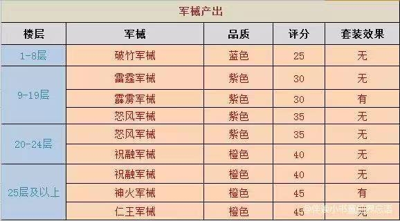 【攻略分享】军械篇