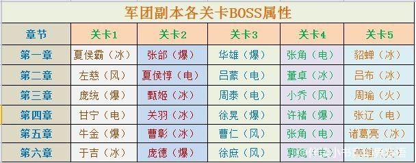 【攻略分享】军团副本