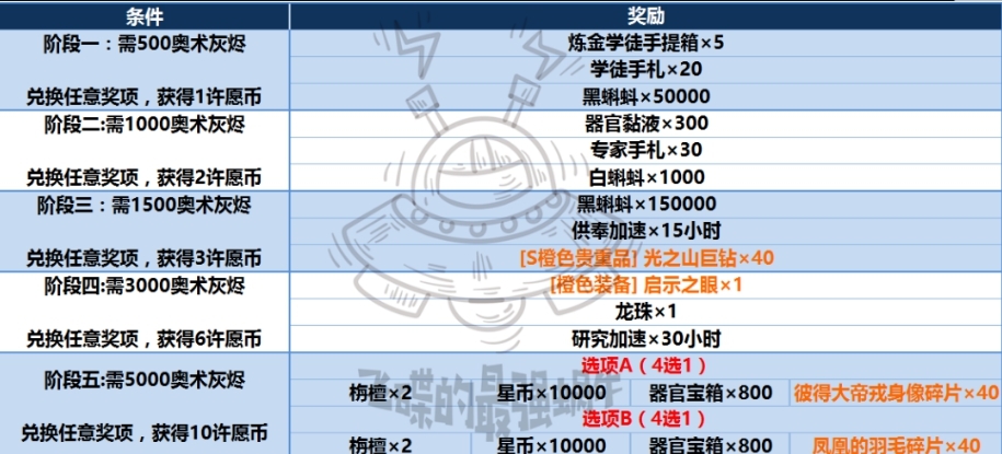 《最强蜗牛》灰烬大作战兑换奖励介绍 灰烬大作战兑换奖励有哪些