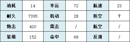 《碧蓝航线》阿尔汉格尔斯克技能属性一览