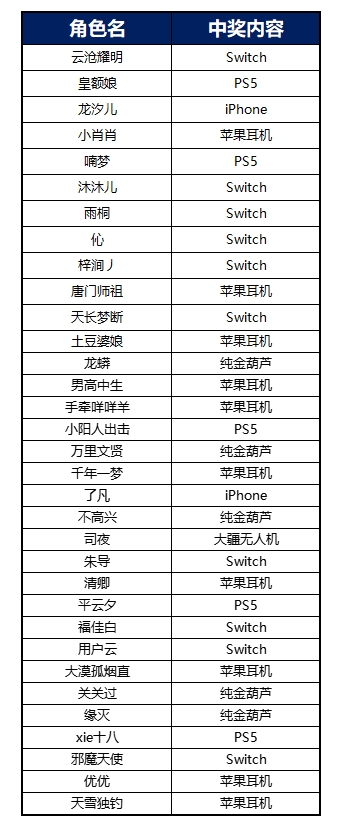 【官方】《长安幻想》超十万大奖！“琳琅宝匣”实物获奖名单公布