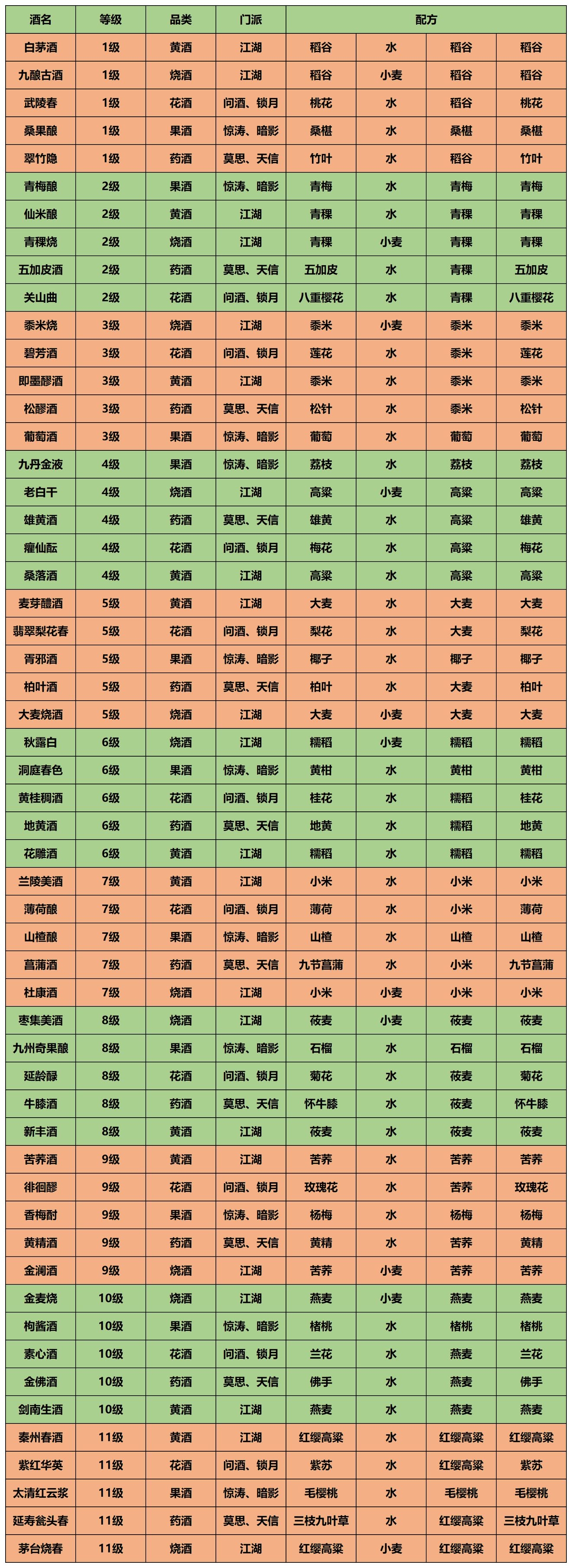 填写邀请码：428028，获得旗子奖励。酿酒，食物下棋攻略