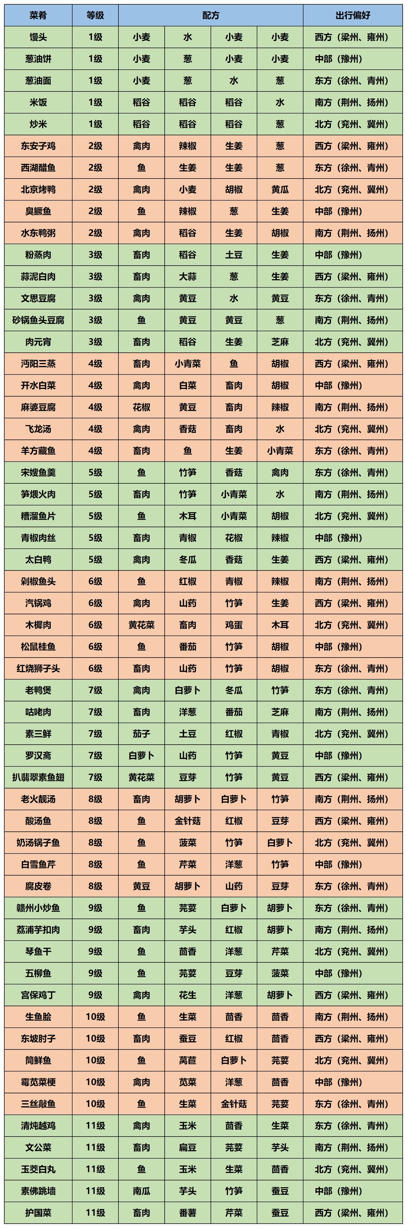 填写邀请码：428028，获得旗子奖励。酿酒，食物下棋攻略