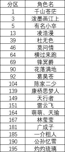 《玄元剑仙》连续登录游戏赢仙玉