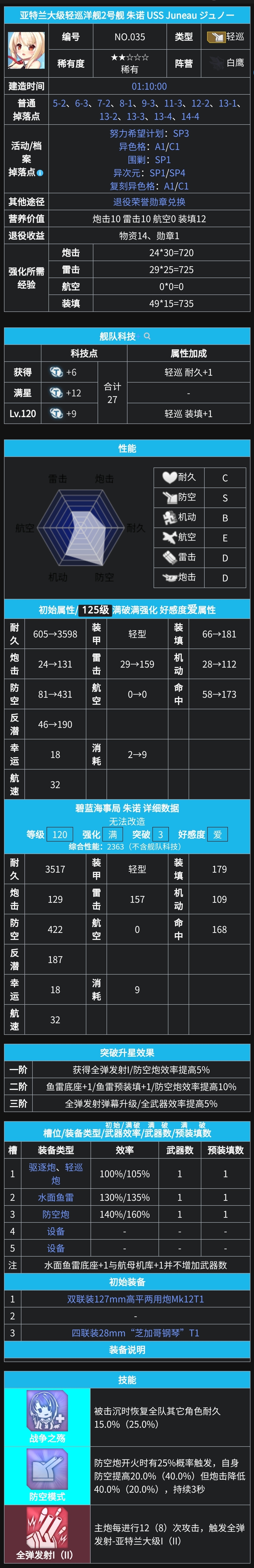 亚特兰大级轻巡洋舰2号舰 朱诺 USS Juneau ジュノ