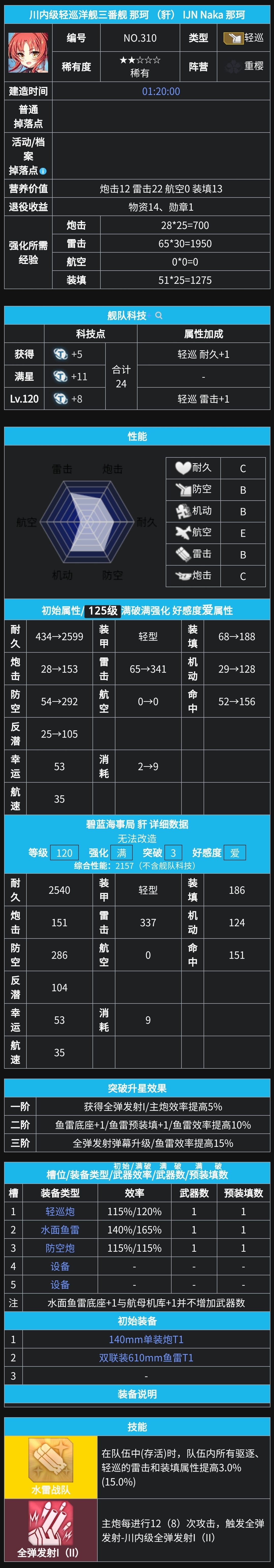 川内级轻巡洋舰三番舰 那珂 （豻） IJN Naka 那珂