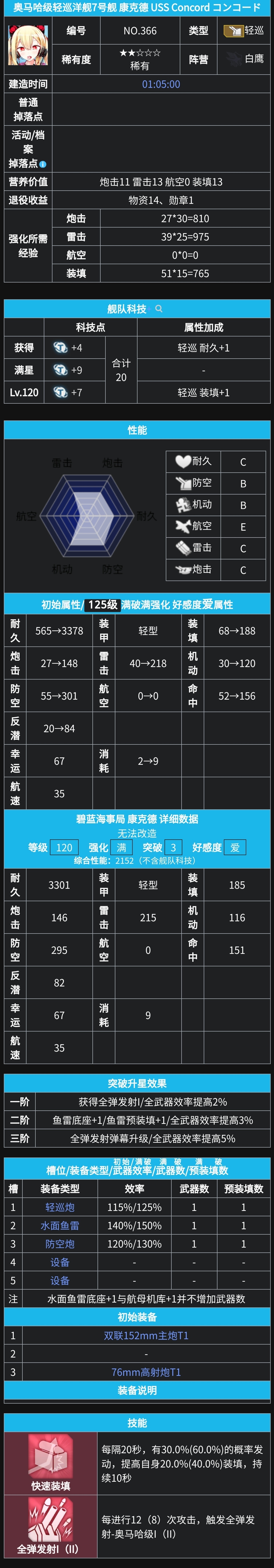 奥马哈级轻巡洋舰7号舰 康克德 USS Concord コン