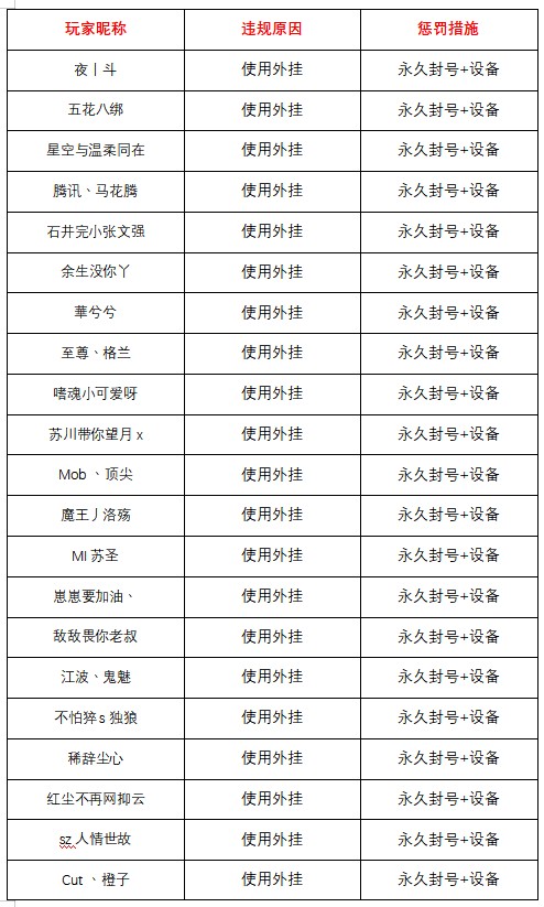 5月1日-5月7日净化游戏环境声明及处罚公告